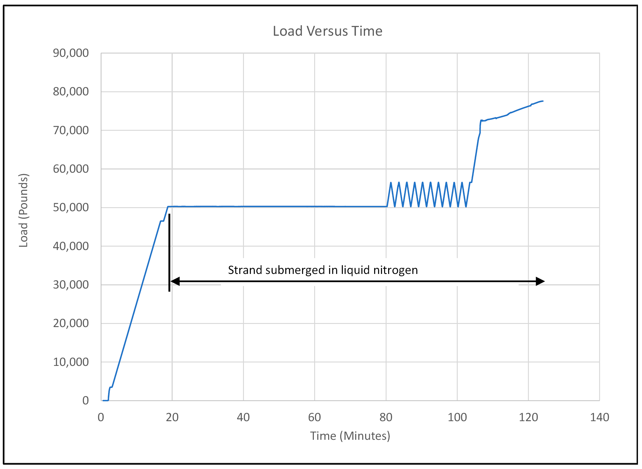 This figure shows the load versus time plot for ETAG 013 cryogenic test