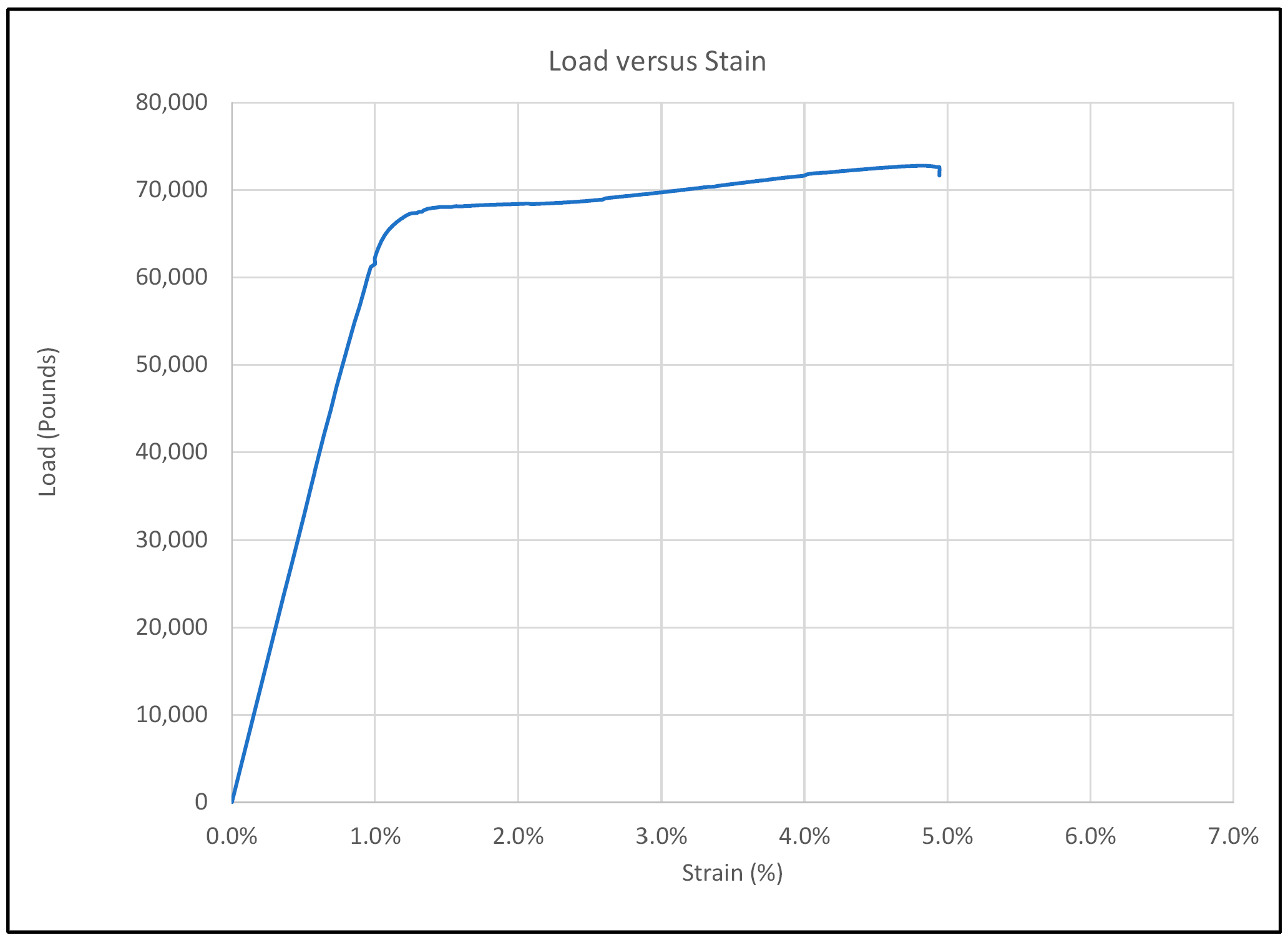 This figure shows the load versus time strain plot for ETAG 013 cryogenic test